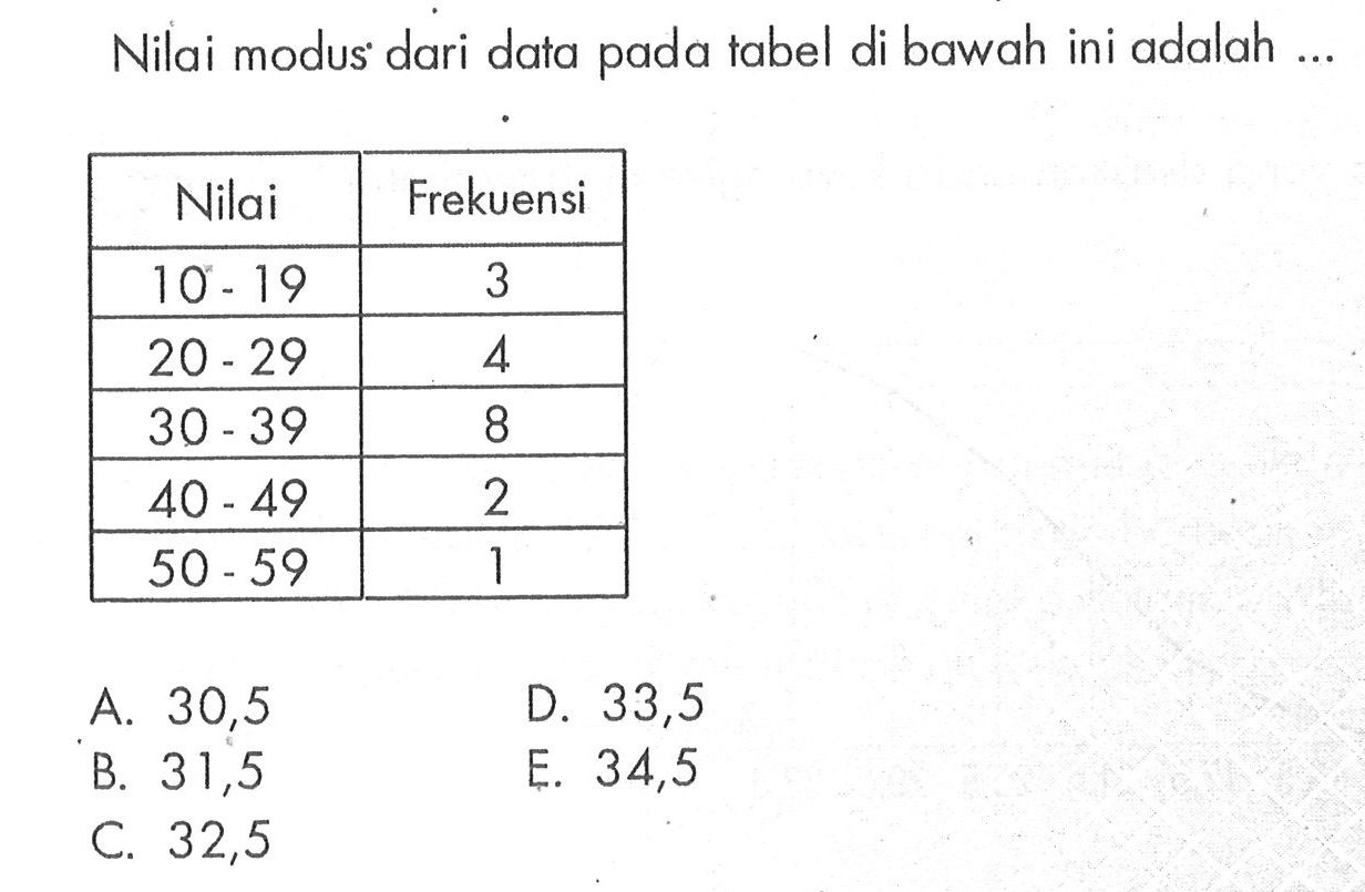 Nilai modus dari data pada tabel di bawah ini adalah ... Nilai Frekuensi 10-19 3 20-29 4 30-39 8 40-49 2 50-59 1