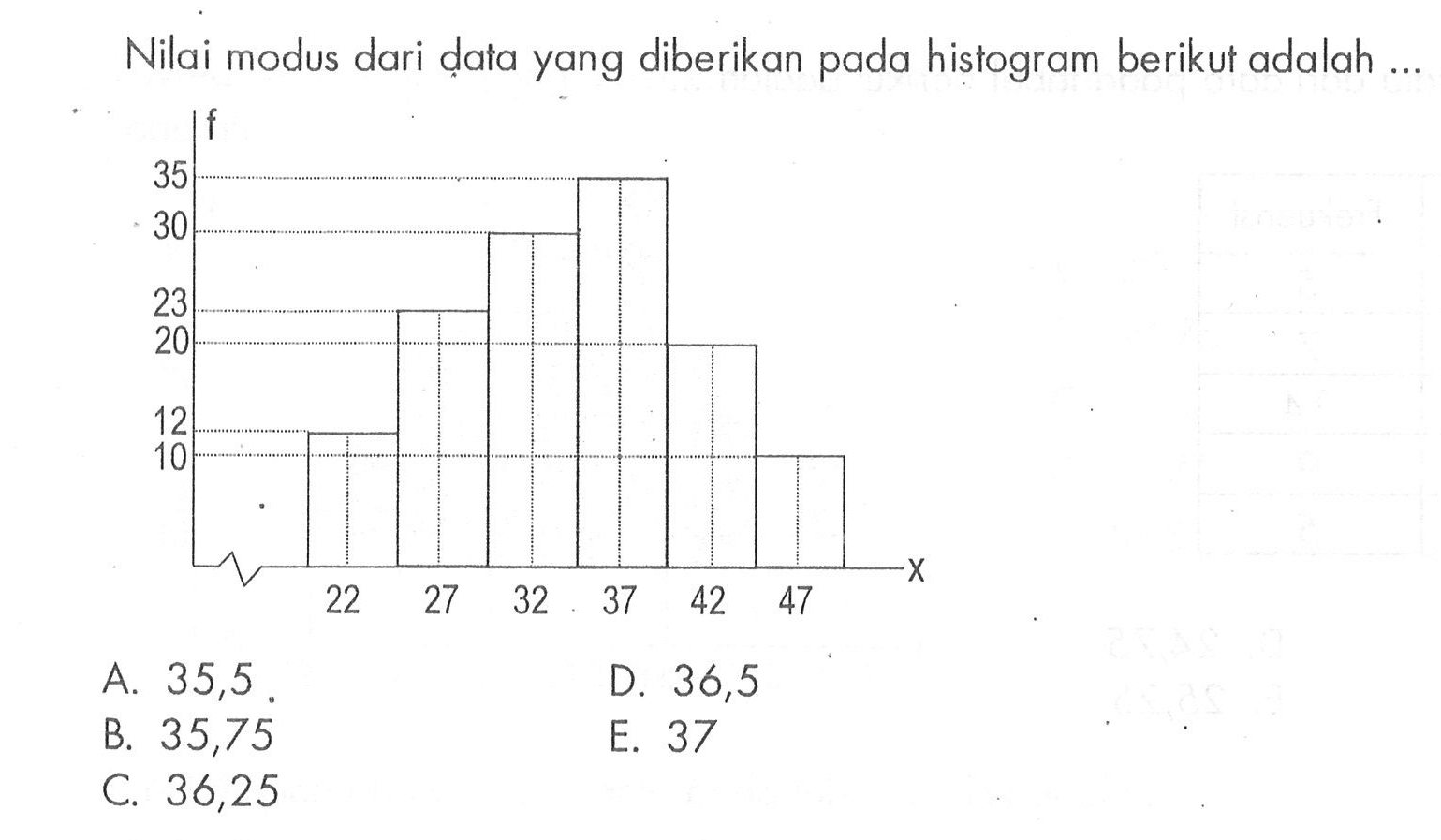 Nilai modus dari data yang diberikan pada histogram berikut adalah