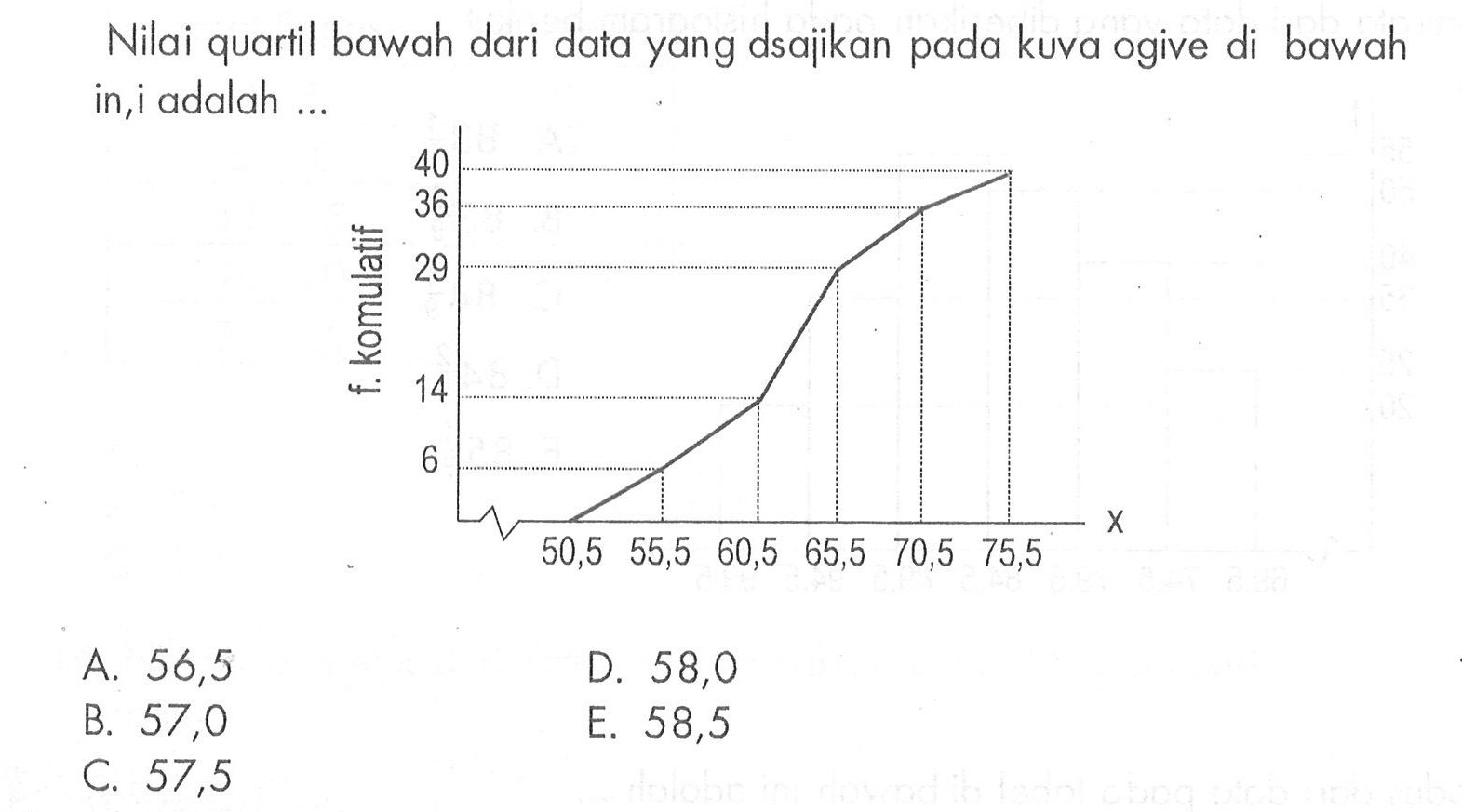 Nilai quartil bawah dari data yang dsajikan pada kurva ogive di bawah in,i adalah... 40 36 29 14 6 f. komutatif 50,5 55,5 60,5 65,6 70,5 75,5 x