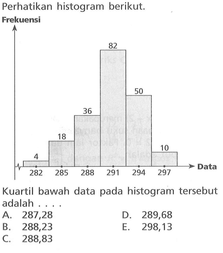 Perhatikan histogram berikut. Kuartil bawah data pada histogram tersebut adalah ...