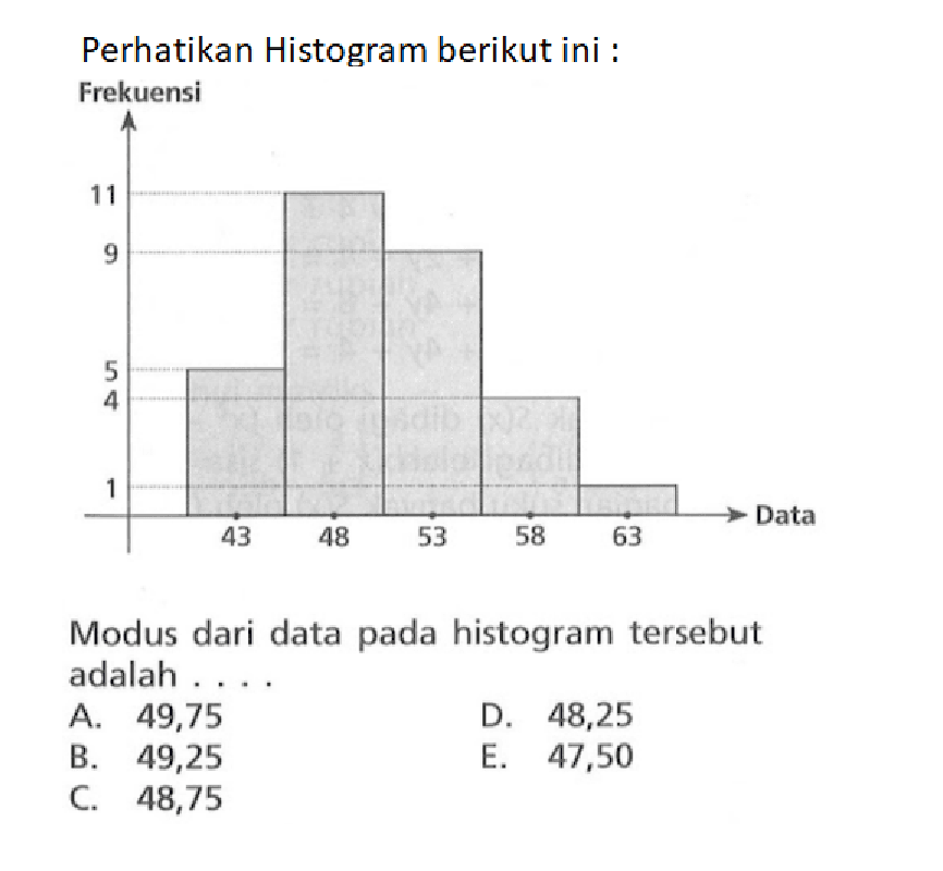 Perhatikan Histogram berikut ini : Frekuensi 11 9 5 4 1 Data 43 48 53 58 63 Modus dari data pada histogram tersebut adalah . . . .