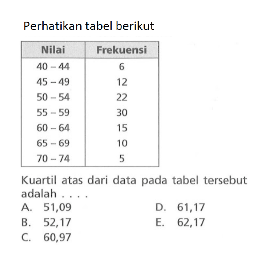 Perhatikan tabel berikut Nilai Frekuensi 40-44 6 45-49 12 50-54 22 55-59 30 60-64 15 65-69 10 70-74 5 Kuartil atas dari data pada tabel tersebut adalah ....