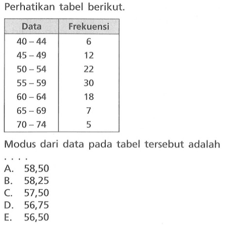 Perhatikan tabel berikut. Data Frekuensi 40-44 6 45-49 12 50-54 22 55-59 30 60-64 18 65-69 7 70-74 5 Modus dari data pada tabel tersebut adalah ...