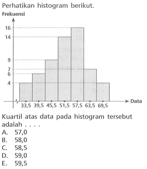 Perhatikan histogram berikut. Frekuensi 16 14 9 7 6 4 Data 33,5 39,5 45,5 51,5 57,5 63,5 69,5 Kuartil atas data pada histogram tersebut adalah . . . .