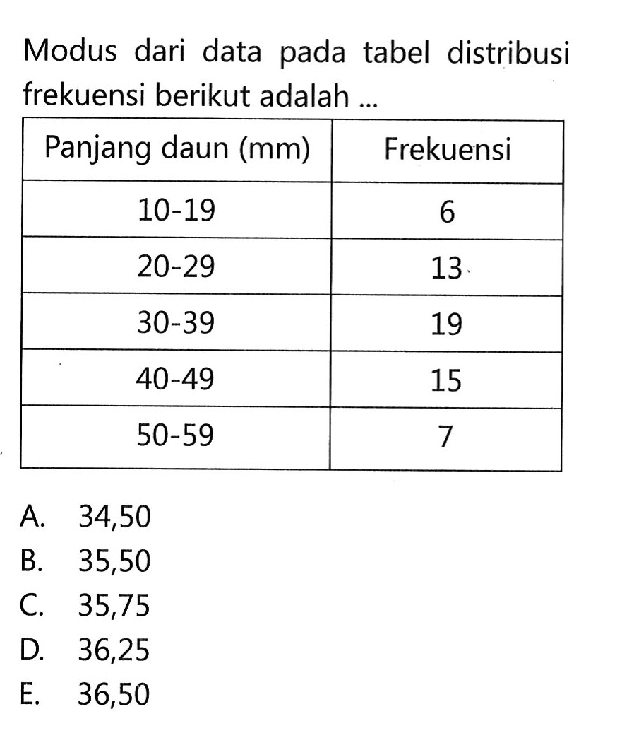 Modus dari data pada tabel distribusi frekuensi berikut adalah... Panjang daun (mm) Frekuensi 10-19 6 20-29 13 30-39 19 40-49 15 50-59 7