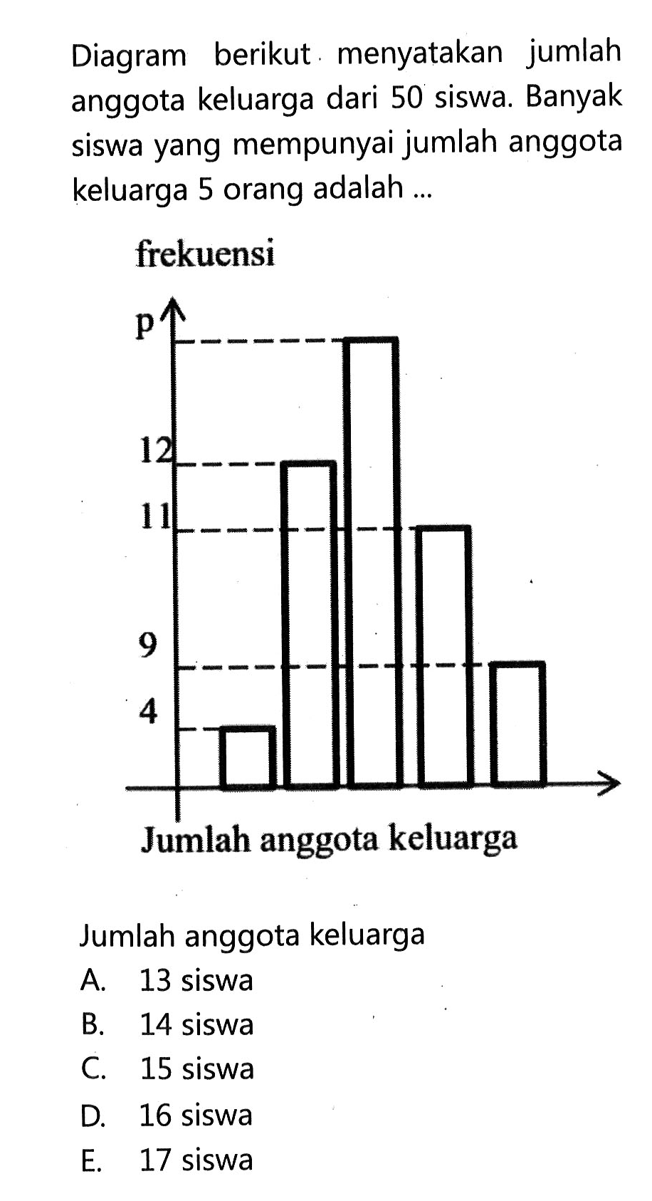 Diagram berikut menyatakan jumlah anggota keluarga dari 50 siswa. Banyak siswa yang mempunyai jumlah anggota keluarga 5 orang adalah frekuensi Jumlah anggota keluarga Jumlah anggota keluarga