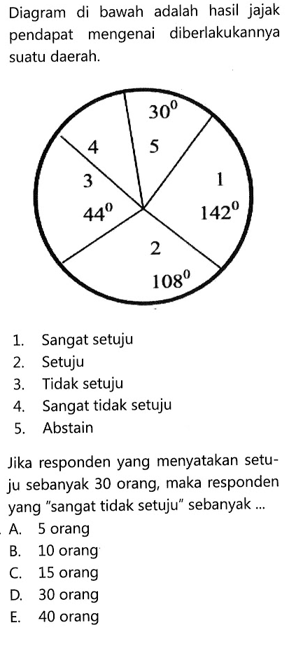 Diagram di bawah adalah hasil jajak pendapat mengenai diberlakukannya suatu daerah.4 5 3 1 2 30 44 142 108 1. Sangat setuju2. Setuju3. Tidak setuju4. Sangat tidak setuju5. AbstainJika responden yang menyatakan setuju sebanyak 30 orang, maka responden yang 'sangat tidak setuju' sebanyak ... 