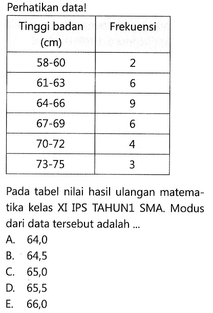 Perhatikan data! Tinggi badan (cm) Frekuensi 58-60 2 61-63 6 64-66 9 67-69 6 70-72 4 73-75 3 Pada tabel nilai hasil ulangan matema- tika kelas XI IPS TAHUN1 SMA. Modus dari data tersebut adalah ...