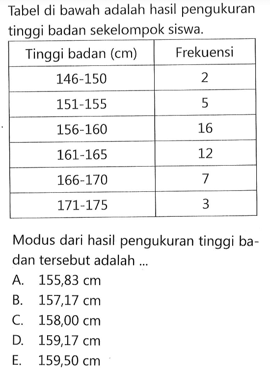 Tabel di bawah adalah hasil pengukuran tinggi badan sekelompok siswa. Tinggi badan (cm) Frekuensi 146-150 2 151-155 5 156-160 16 161-165 12 166-170 7 171-175 3 Modus dari hasil pengukuran tinggi badan tersebut adalah ...