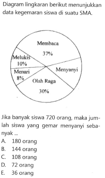 Diagram lingkaran berikut menunjukkan data kegemaran siswa di suatu SMA.Jika banyak siswa 720 orang, maka jumlah siswa yang gemar menyanyi sebanyak...