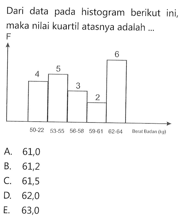 Dari data pada histogram berikut ini, maka nilai kuartil atasnya adalah ... F 6 5 4 3 2 50-52 53-55 56-58 59-61 62-64 Berat Badan (kg)