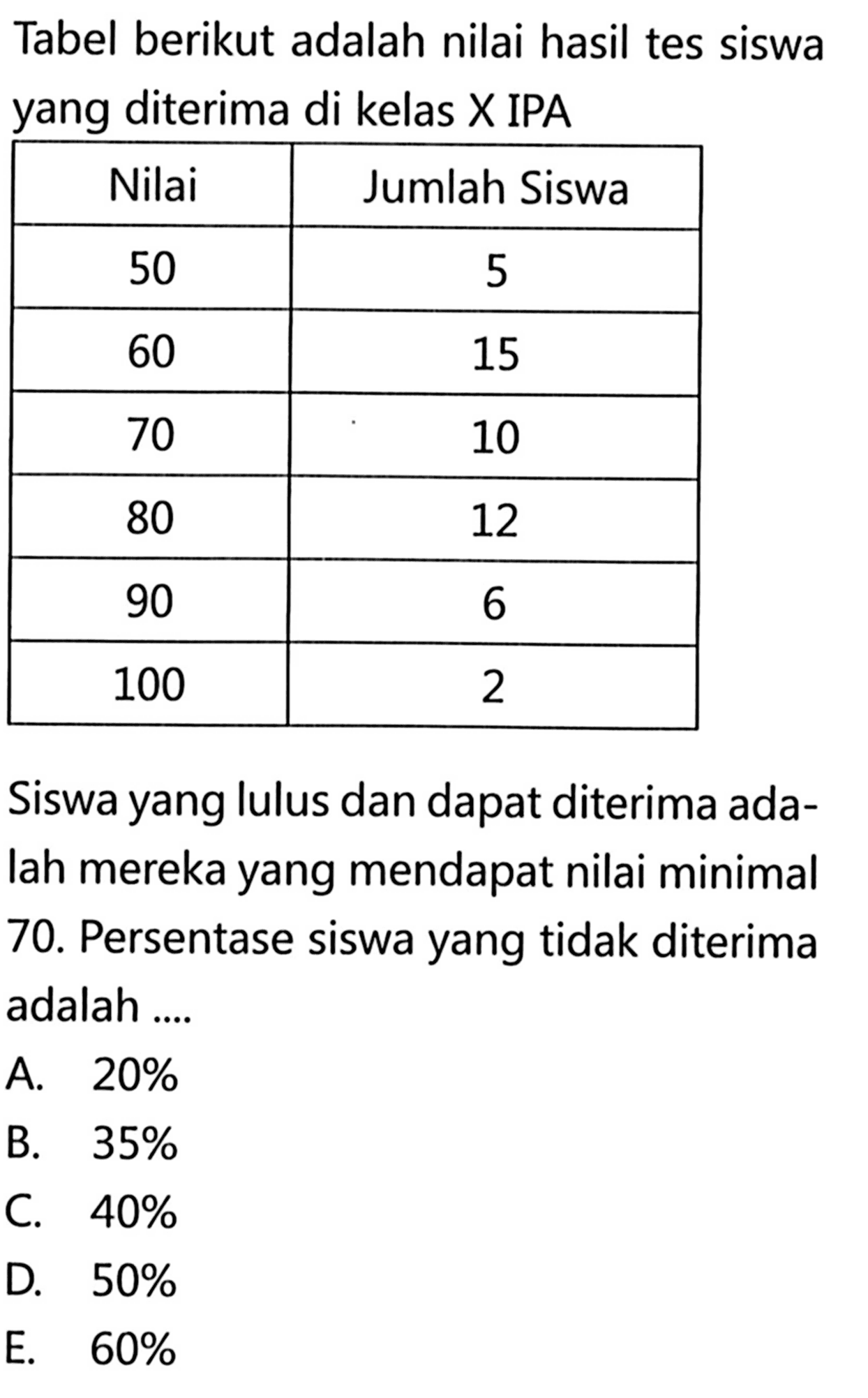 Tabel berikut adalah nilai hasil tes siswa yang diterima di kelas X IPA Nilai Jumlah Siswa 50 5 60 15 70 10 80 12 90 6 100 2 Siswa yang lulus dan dapat diterima adalah mereka yang mendapat nilai minimal 70. Persentase siswa yang tidak diterima adalah ....