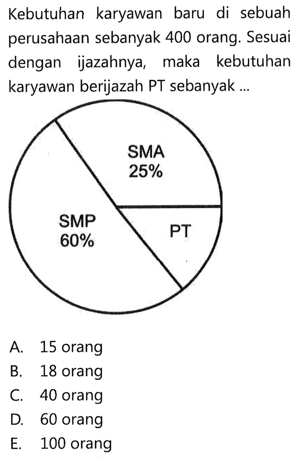 Kebutuhan karyawan baru di sebuah perusahaan sebanyak 400 orang. Sesuai dengan ijazahnya, maka kebutuhan karyawan berijazah PT sebanyak...
SMA 25%
SMP 60%
PT