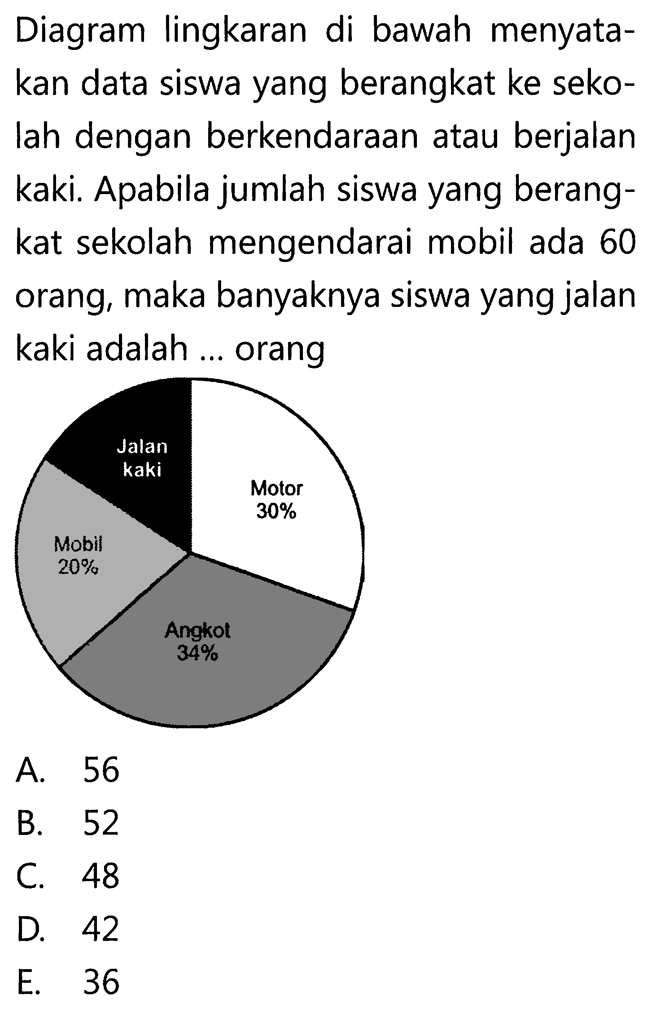 Diagram lingkaran di bawah menyatakan data siswa yang berangkat ke sekolah dengan berkendaraan atau berjalan kaki. Apabila jumlah siswa yang berangkat sekolah mengendarai mobil ada 60 orang, maka banyaknya siswa yang jalan kaki adalah ... orang. Jalan kaki Motor 30% Mobil 20% Angkot 34%