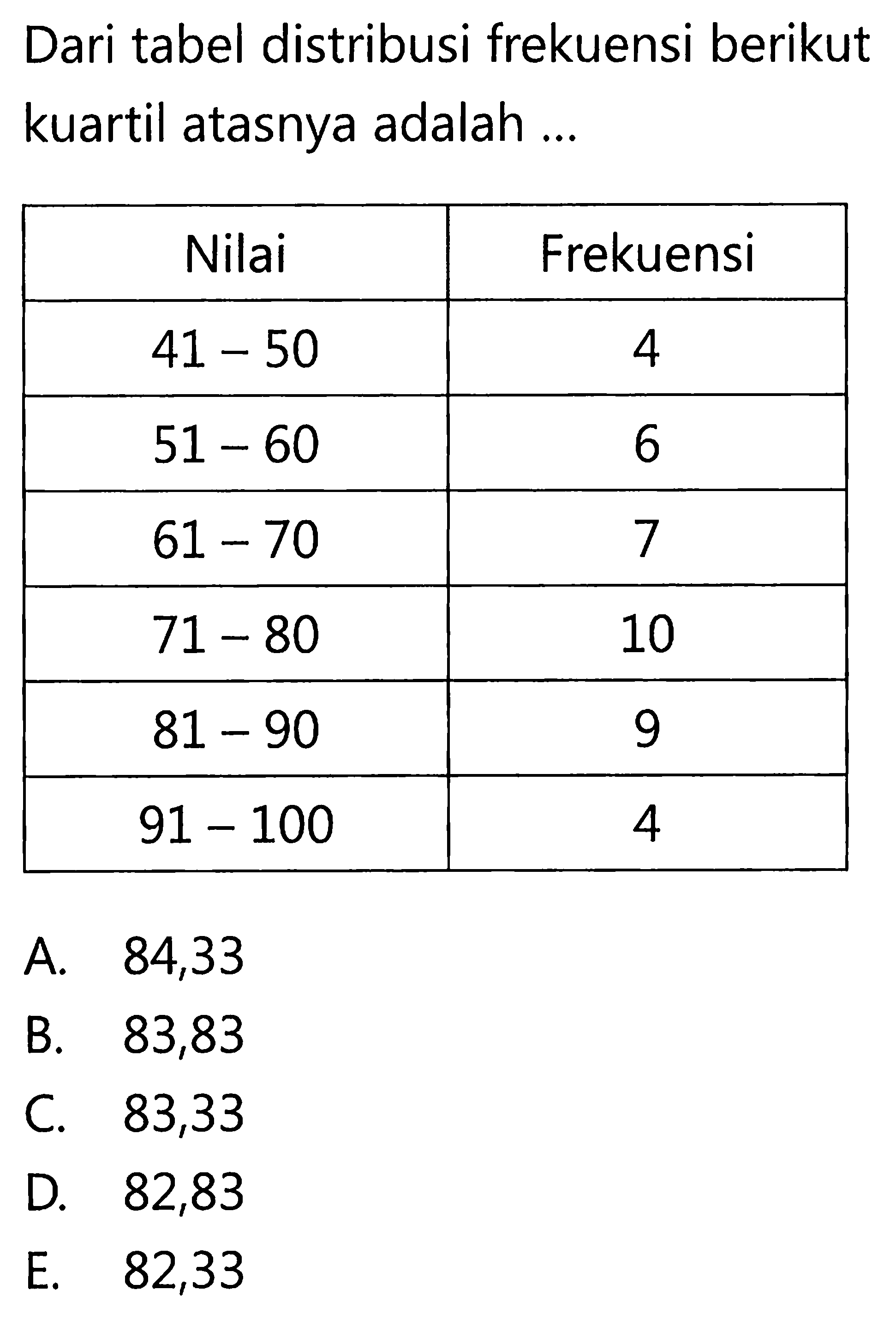 Dari tabel distribusi frekuensi berikut kuartil atasnya adalah .... Nilai Frekuensi 41-50 4 51-60 6 61-70 7 71-80 10 81-90 9 91-100 4