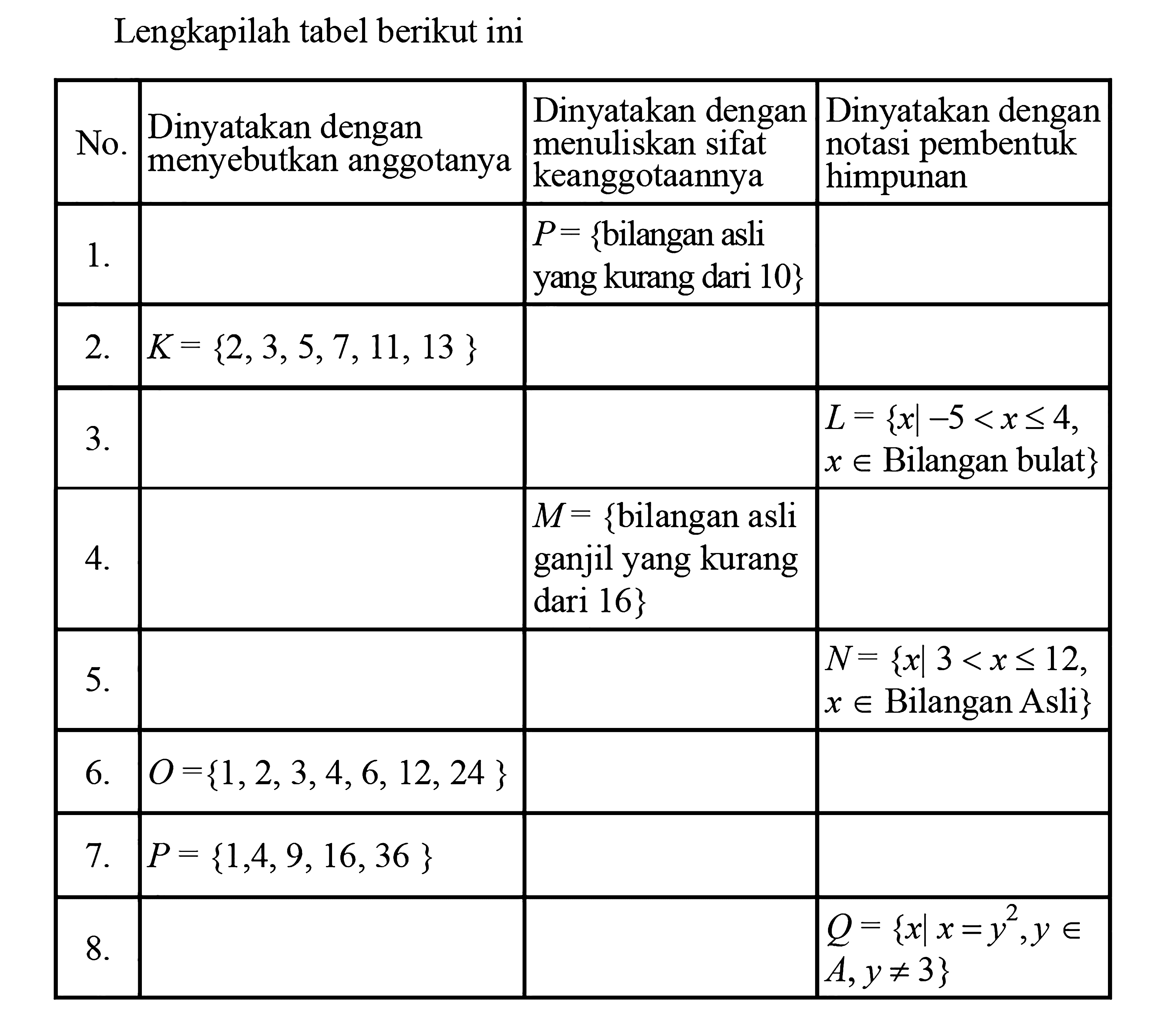 Lengkapilah tabel berikut ini No. Dinyatakan dengan menyebutkan anggotanya Dinyatakan dengan menuliskan sifat keanggotaannya Dinyatakan dengan notasi pembentuk himpunan 1. P = {bilangan asli yang kurang dari 10} 2. K = {2, 3, 5, 7, 11, 13} 3. L = {x|-5 <x<= 4, x e Bilangan bulat} 4. M = { bilangan asli ganjil yang kurang dari 16} 5. N = {x|3<x<= 12, x e Bilangan Asli} 6. O = {1, 2, 3, 4, 6, 12, 24} 7. P = {1, 4, 9, 16, 36} 7. Q = {x| x = y^2, y e A, y≠3}