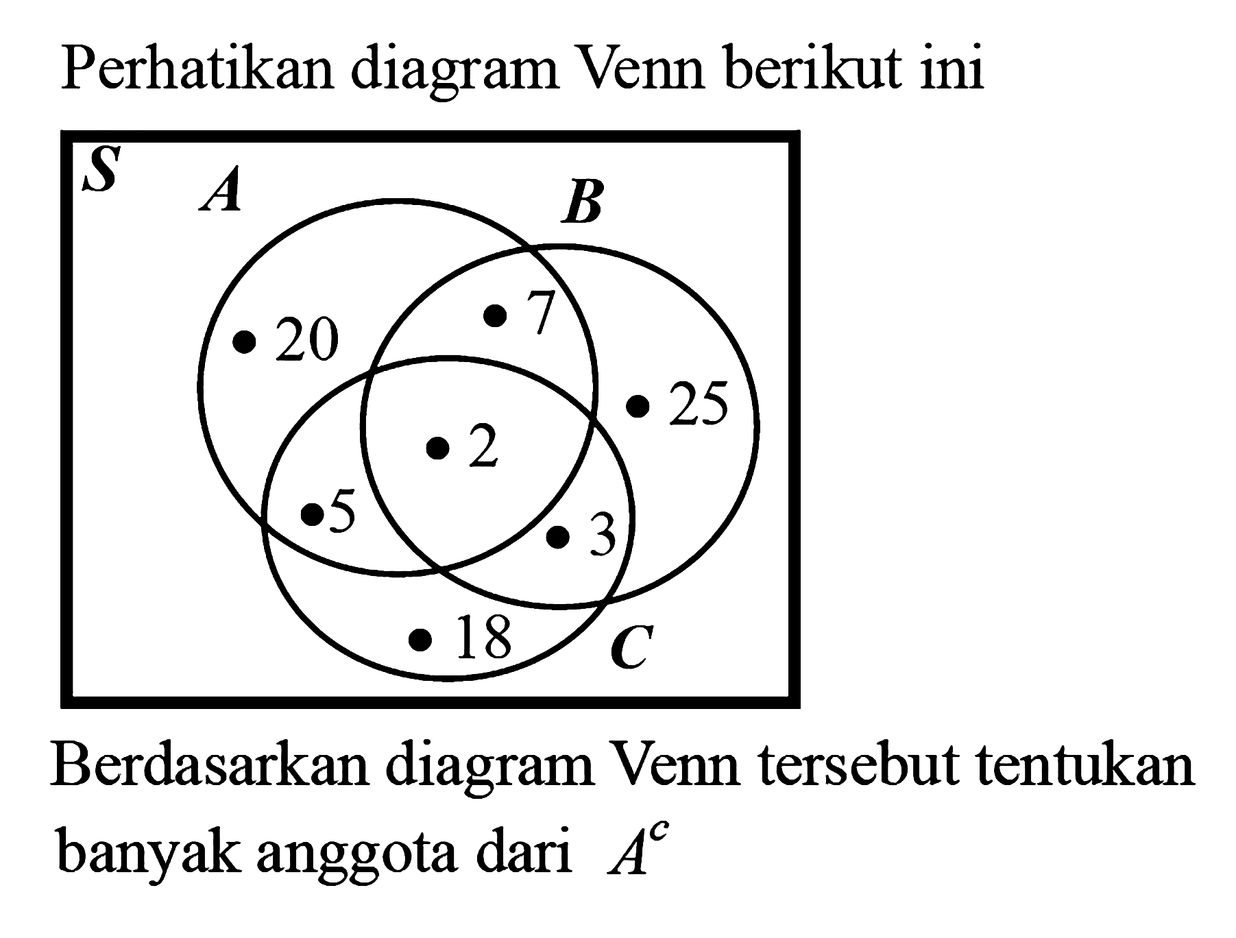 Perhatikan diagram Venn berikut ini. Berdasarkan diagram Venn tersebut tentukan banyak anggota dari A^c.