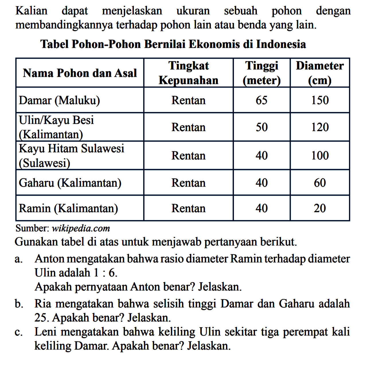 Kalian dapat menjelaskan ukuran sebuah pohon dengan membandingkannya terhadap pohon lain atau bendayang lain.Tabel Pohon-Pohon Bernilai Ekonomis di Indonesia Nama Pohon dan Asal Tingkat Kepunahan Tinggi (meter) Diameter (cm)  Damar (Maluku) Rentan 65 150  Ulin/Kayu Besi (Kalimantan) Rentan 50 120  Kayu Hitam Sulawesi (Sulawesi) Rentan 40 100  Gaharu (Kalimantan) Rentan 40 60  Ramin (Kalimantan) Rentan 40 20 Sumber: wikipedia.comGunakan tabel di atas untuk menjawab pertanyaan berikut.a. Anton mengatakan bahwa rasio diameter Ramin terhadap diameter Ulin adalah  1: 6 Apakah pernyataan Anton benar? Jelaskan.b. Ria mengatakan bahwa selisih tinggi Damar dan Gaharu adalah 25. Apakah benar? Jelaskan.c. Leni mengatakan bahwa keliling Ulin sekitar tiga perempat kali keliling Damar. Apakah benar? Jelaskan.