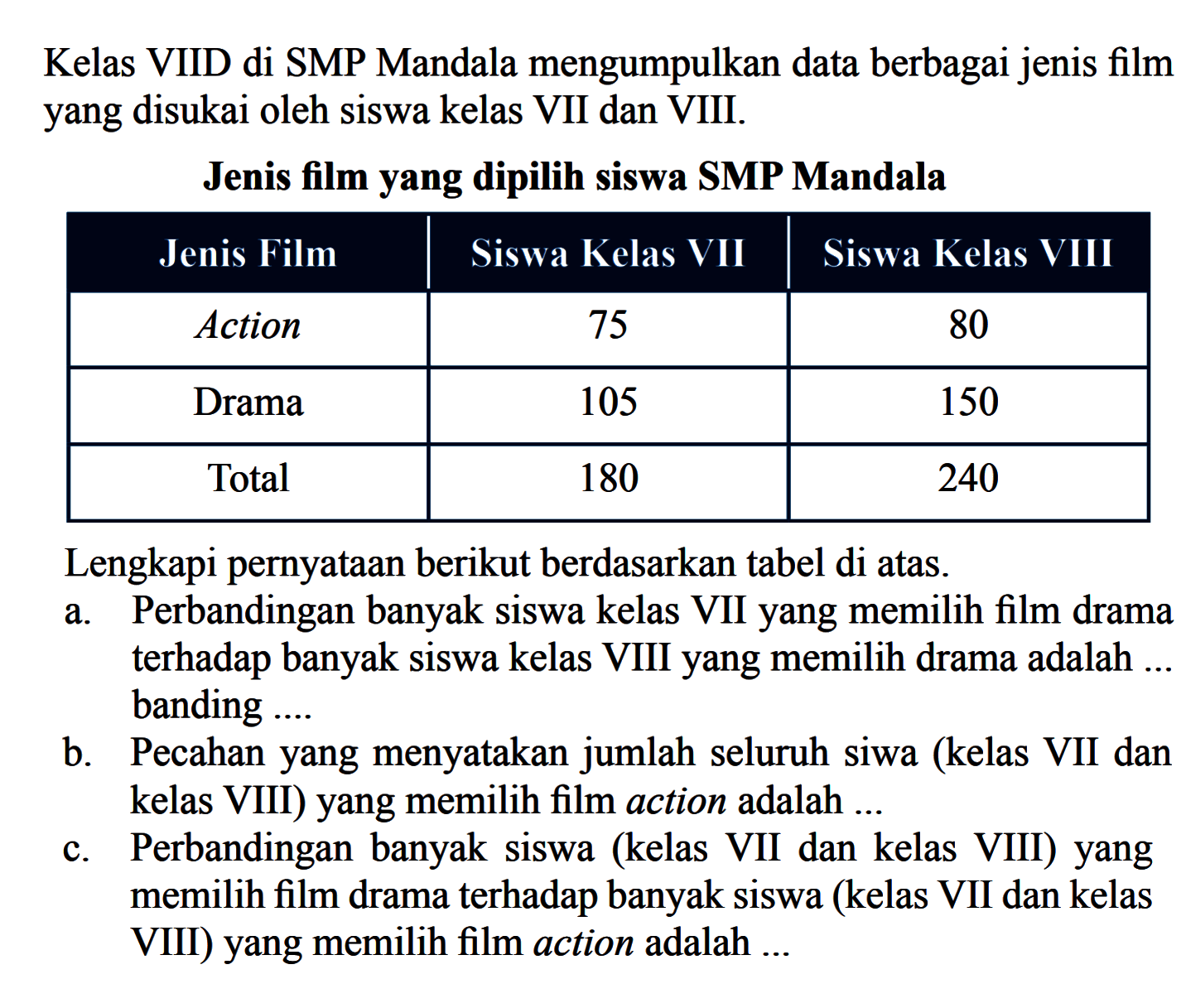 Kelas VIID di SMP Mandala mengumpulkan data berbagai jenis filmyang disukai oleh siswa kelas VII dan VIII.Jenis filmyang dipilih siswa SMP Mandala/|c|c|c| Jenis Film Siswa Kelas VII Siswa Kelas VIII  Action 75 80  Drama 105 150  Total 180 240 Lengkapi pernyataan berikut berdasarkan tabel di atas.a. Perbandingan banyak siswa kelas VIIyang memilih film drama terhadap banyak siswa kelas VIIIyang memilih drama adalah ... banding  .... b. Pecahanyang menyatakan jumlah seluruh siwa (kelas VII dan kelas VIII)yang memilih film action adalah ...c. Perbandingan banyak siswa (kelas VII dan kelas VIII)yang memilih film drama terhadap banyak siswa (kelas VII dan kelas VIII)yang memilih film action adalah ...