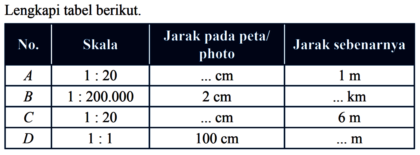 Lengkapi tabel berikut. No. Skala Jarak pada peta/ photo Jarak sebenarnya  A   1: 20   .... cm   1 m   B   1: 200.000   2 cm   .... km   C   1: 20   .... cm   6 m   D   1: 1   100 cm   .... m  