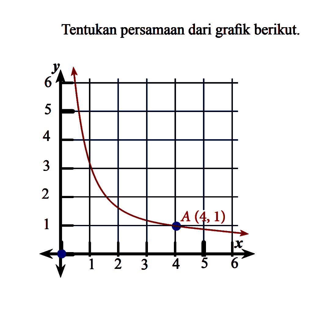 Tentukan persamaan dari grafik berikut: 
 y
 6
 5
 4
 3
 2
 1 A (4, 1)
 1 2 3 4 5 6 x