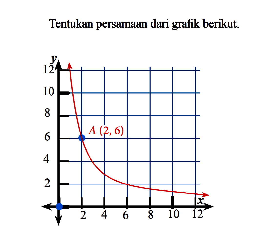 Tentukan persamaan dari grafik berikut
 y 12 10 8 6 4 2
 x 2 4 6 8 10 12
 A(2,6)