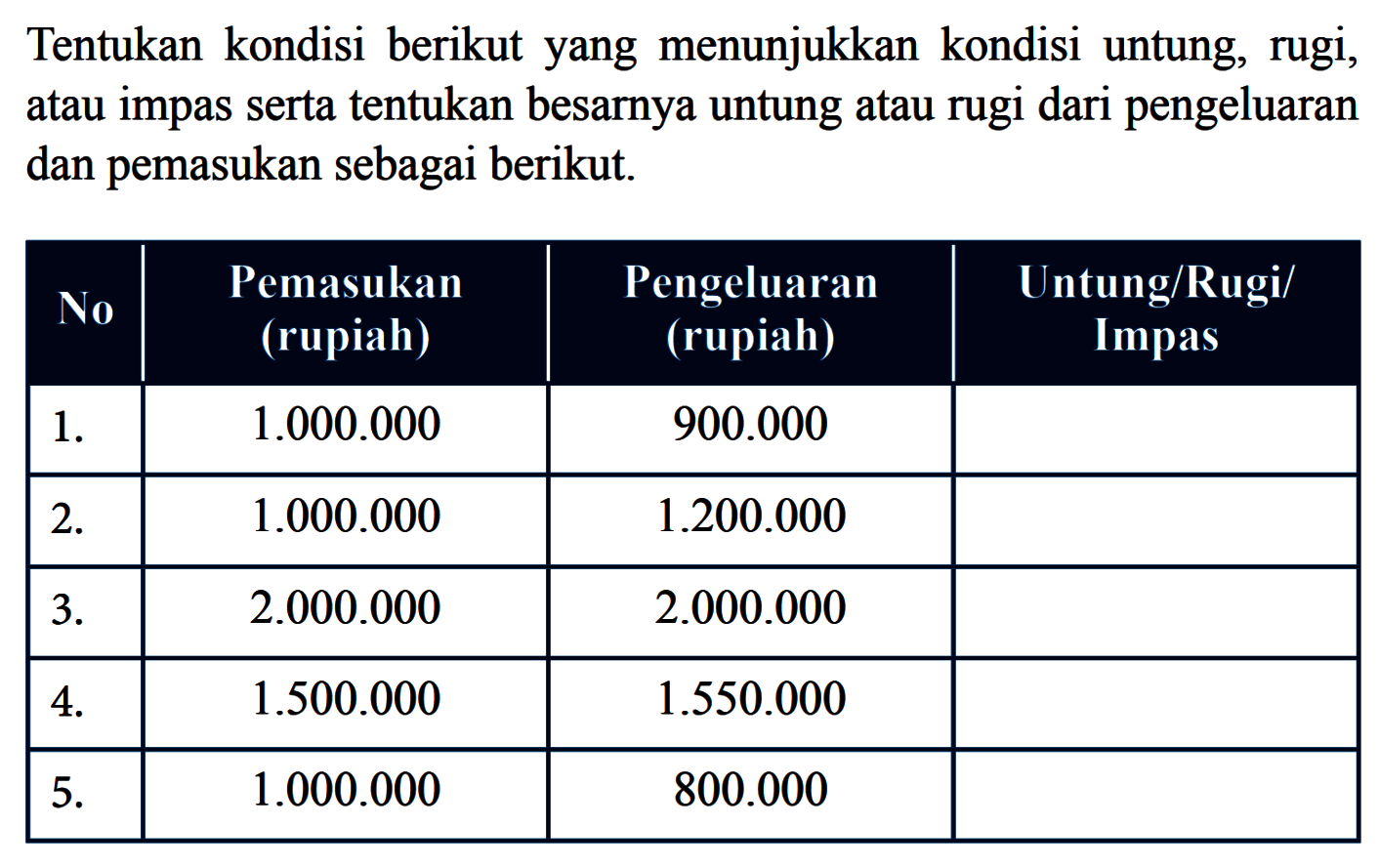 Tentukan kondisi berikut yang menunjukkan kondisi untung, rugi, atau impas serta tentukan besarnya untung atau rugi dari pengeluaran dan pemasukan sebagai berikut.No  Pemasukan (rupiah)  Pengeluaran (rupiah)  Untung/Rugi/ Impas  1 .    1.000.000    900.000    2 .    1.000.000    1.200.000    3 .    2.000.000    2.000.000    4 .    1.500.000    1.550.000    5 .    1.000.000    800.000   