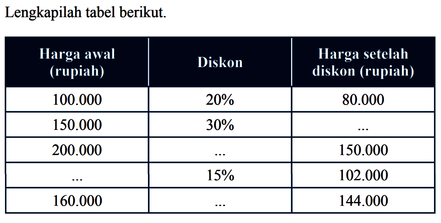 Lengkapilah tabel berikut.Harga awal (rupiah) Diskon Harga setelah diskon (rupiah)   100.000   20%   80.000    150.000   30%   ....    200.000   ....   150.000   ....   15%   102.000    160.000   ....   144.000  