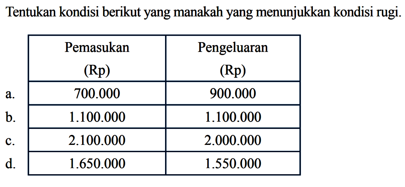 Tentukan kondisi berikut yang manakah yang menunjukkan kondisi rugi.Pemasukan  (Rp)   Pengeluaran  (Rp)  