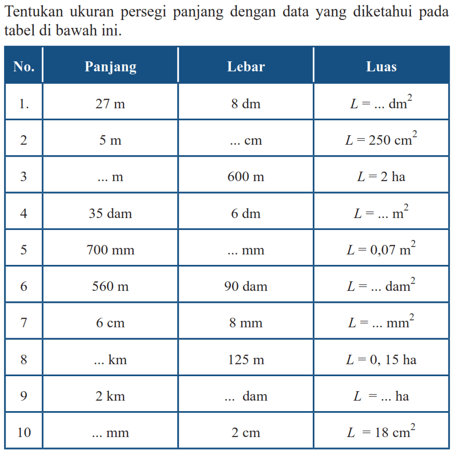 Tentukan ukuran persegi panjang dengan data yang diketahui pada tabel di bawah ini.
 No.  Panjang  Lebar  Luas 
  1 .    27 m    8 dm    L=... dm^2  
 2   5 m    ... cm    L=250 cm^2  
 3   ... m    600 m    L=2 ha  
 4   35 dam    6 dm    L=... m^2  
 5   700 mm    ... mm    L=0,07 m^2  
 6   560 m    90 dam    L=... dam^2  
 7   6 cm    8 mm    L=... mm^2  
 8   ... km    125 m    L=0,15 ha  
 9   2 km    ... dam    L=... ha  

