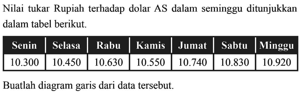 Nilai tukar Rupiah terhadap dolar AS dalam seminggu ditunjukkan dalam tabel berikut. Senin  Selasa  Rabu  Kamis  Jumat  Sabtu  Minggu 10.300  10.450 10.630 10.550 10.740 10.830 10.920 Buatlah diagram garis dari data tersebut.