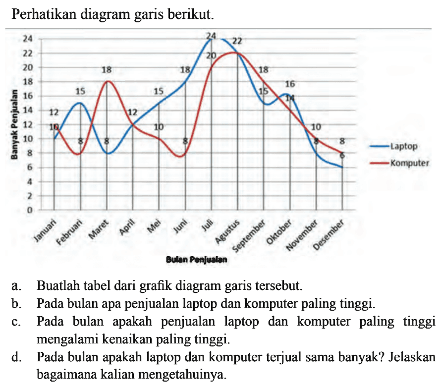 Perhatikan diagram garis berikut.a. Buatlah tabel dari grafik diagram garis tersebut.b. Pada bulan apa penjualan laptop dan komputer paling tinggi.c. Pada bulan apakah penjualan laptop dan komputer paling tinggi mengalami kenaikan paling tinggi.d. Pada bulan apakah laptop dan komputer terjual sama banyak? Jelaskan bagaimana kalian mengetahuinya.