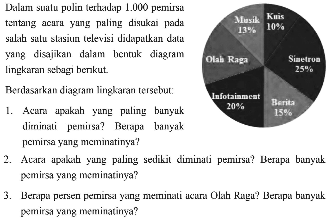 Dalam suatu polin terhadap  1.000  pemirsaDalam suatu polin terhadap  1.000  pemirsa tentang acara yang paling disukai padasalah satu stasiuntelevisi didapatkan datayang disajikan dalam bentuk diagramlingkaran sebagi berikut.Berdasarkan diagram lingkaran  tersebut:/ll Acara apakah yang paling banyak   K u i s  diminati pemirsa? Berapa banyak   1 0%  Sinetron   2 5%  2. Acara apakah yang paling sedikit diminati pemirsa? Berapa banyak pemirsa yang meminatinya?3. Berapa persen pemirsa yang meminati acara Olah Raga? Berapa banyak pemirsa yang meminatinya?