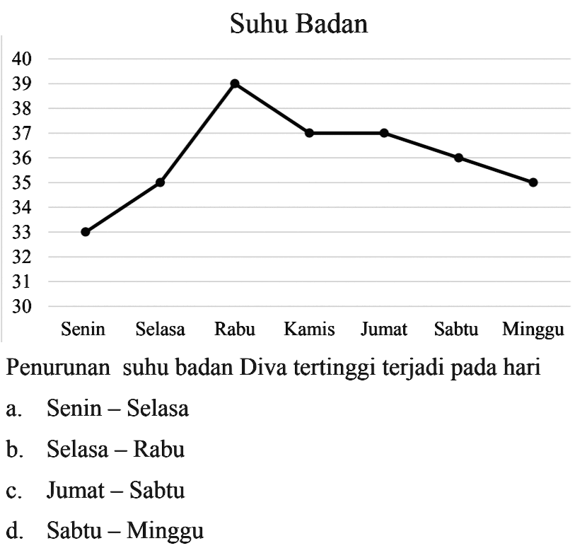 Suhu BadanPenurunan suhu badan Diva tertinggi terjadi pada hari