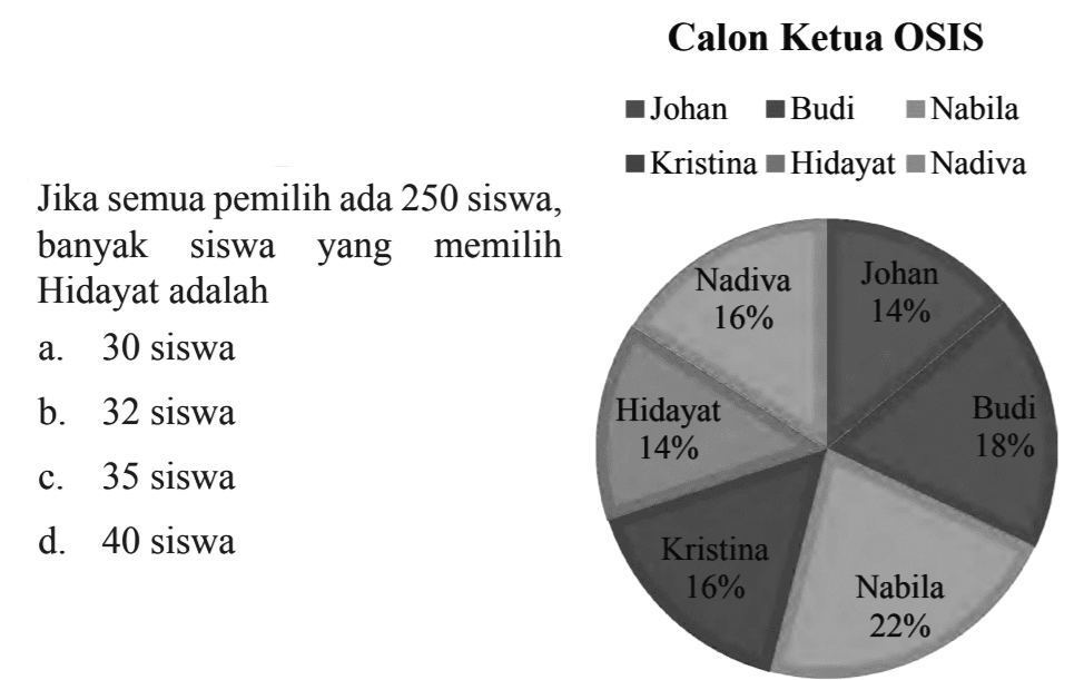 Jika semua pemilih ada 250 siswa, banyak siswa yang memilih Hidayat adalah 