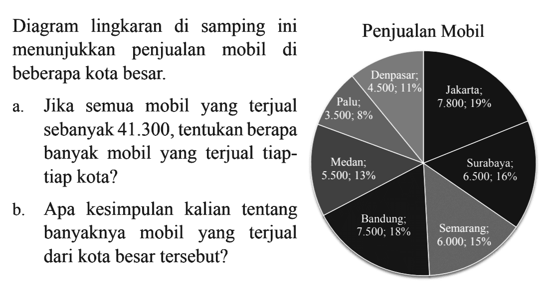 Diagram lingkaran di samping ini menunjukkan penjualan mobil di beberapa kota besar.a. Jika semua mobil yang terjual sebanyak 41.300, tentukan berapa banyak mobil yany terjual tiap kota?b. Apa kesimpulan kalian tentang banyaknya mobil yang terjual dari kota besar tersebut?