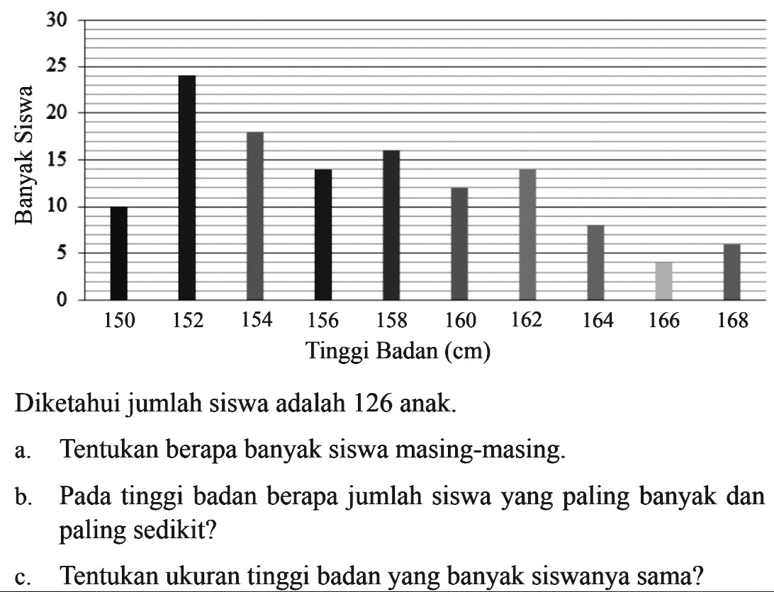 Diketahui jumlah siswa adalah 126 anak.a. Tentukan berapa banyak siswa masing-masing.b. Pada tinggi badan berapa jumlah siswa yang paling banyak dan paling sedikit?c. Tentukan ukuran tinggi badan yang banyak siswanya sama?