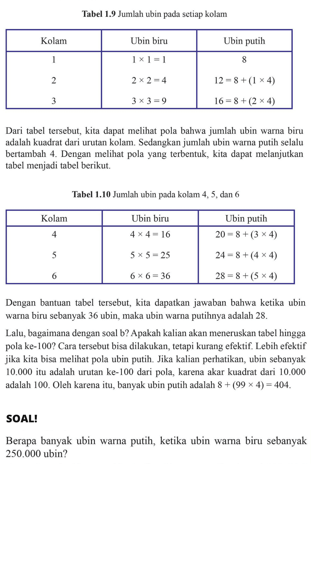 Kolam Ubin biru Ubin putih 1 1 x 1 = 1 8 2 2 x 2 = 4 12 = 8 + (1 x 4) 3 3 x 3 = 9 16 = 8 + (2 x 4) Dari tabel tersebut, kita dapat melihat pola bahwa jumlah ubin warna biru adalah kuadrat dari urutan kolam. Sedangkan jumlah ubinwarna putih selalu bertambah 4. Dengan melihat pola yang terbentuk, kita dapat melanjutkan tabel menjadi tabel berikut. Kolam Ubin biru Ubin putih 4 4 x 4 = 16 20 = 8 + (3 x 4) 5 5 x 5 = 25 24 = 8 + (4 x 4) 6 6 x 6 = 36 28 = 8 + (5 x 4) Dengan bantuan tabel tersebut, kita dapatkan jawaban bahwa ketika ubin warna biru sebanyak 36 ubin, maka ubin warna putihnya adalah 28. Lalu, bagaimana dengan soal b? Apakah kalian akan meneruskan tabel hingga pola ke-100? Cara tersebut bisa dilakukan, tetapi kurang efektif. Lebih efektif jika kita bisa nelihat ola ubin putih. Jika kalian perhatikan, ubin sebanyak 10.000 itu adalah urutan ke-100 dari pola, karena akar kuadrat dari 10.000 adalah 100. Oleh karena itu, banyak ubin putih adalah 8 + (99 x 4) = 404 SOAL ! Berapa banyak ubin warna putih, ketika ubin warna biru sebanyak 250.000 ubin?