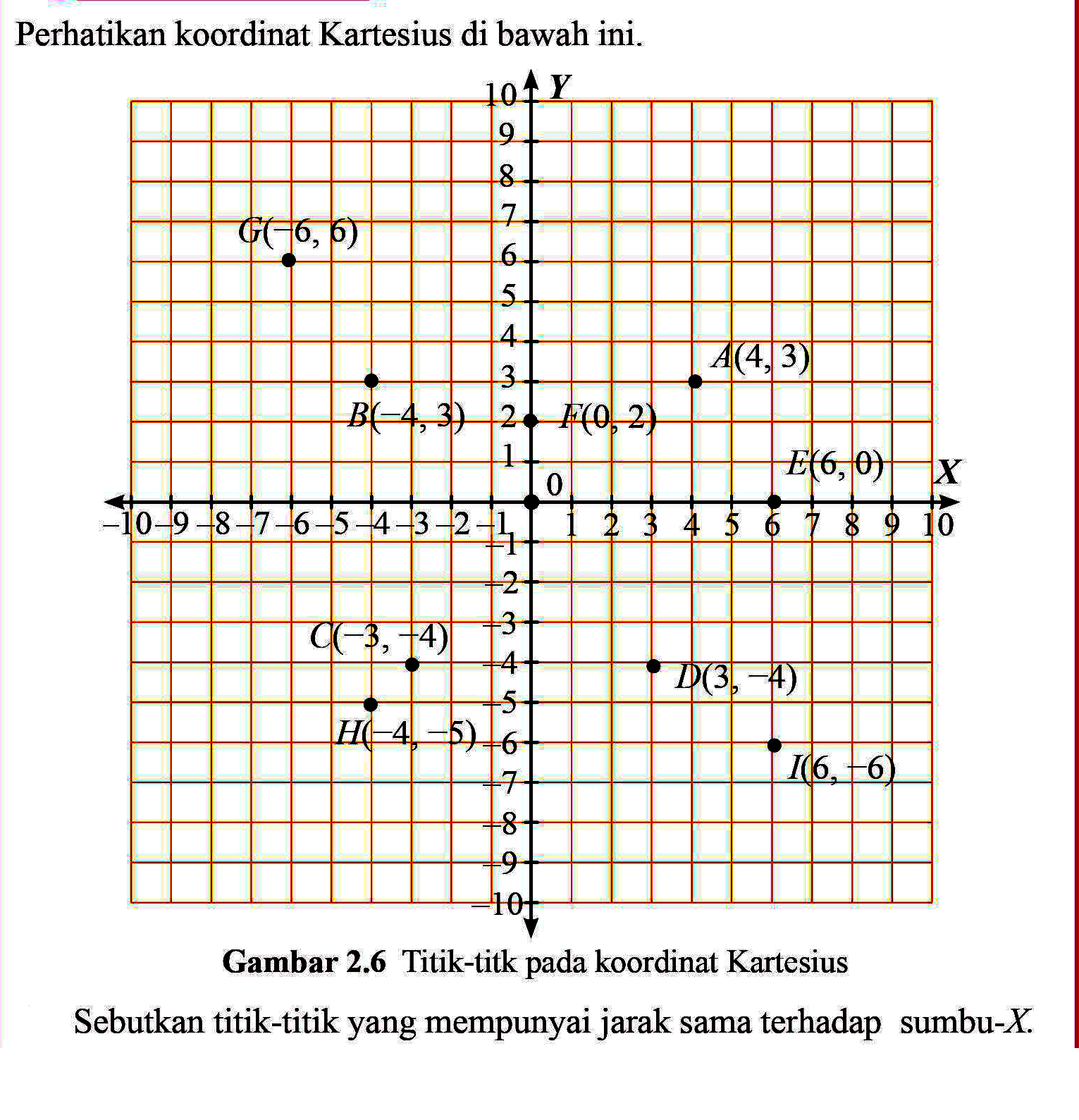 Perhatikan koordinat Kartesius di bawah ini.
 
 10 Y
 9
 8
 7 G(-6,6)
 6
 5
 4
 3 A(4,3)
 B(-4,3) 2 F(0,2)
 0 E(6,0) X
 -10 -9 -8 -7 -6 -5 -4 -3 -2 -1 1 2 3 4 5 6 7 8 9 10 
 -1
 -2
 C(-3,-4) -3
 -4 D(3,-4)
 -5
 H(-4,-5) -6
 -7 I(6,-6
 -8
 -9
 -10
 
 Gambar 2.6 Titik-titk pada koordinat Kartesius 
 Sebutkan titik-titik yang mempunyai jarak sama terhadap sumbu-X