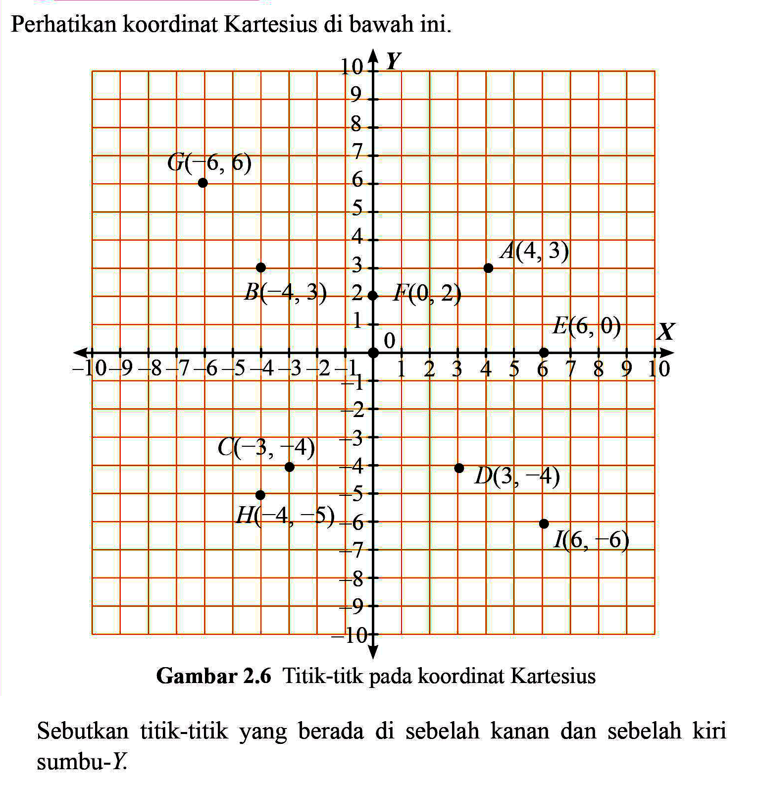 Perhatikan koordinat Kartesius di bawah ini. G (-6,6) B(-4, 3) A (4, 3) F (0, 2) E (6, 0) C (-3, -4) H (-4, -5) D (3, -4) I (6, -6). Sebutkan titik-titik yang berada di sebelah kanan dan sebelah kiri sumbu-Y