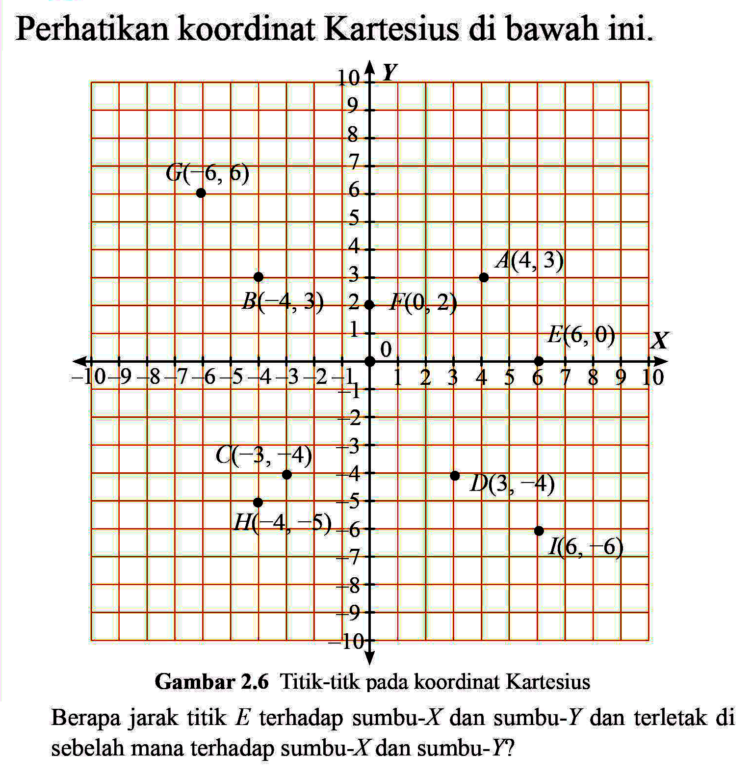 Perhatikan koordinat kartesius di bawah ini. G (-6,6) B(-4, 3) A (4, 3) F (0, 2) E (6, 0) C (-3, -4) H (-4, -5) D (3, -4) I (6, -6) Berapa jarak titik E terhadap sumbu-X dan sumbu-Y dan terletak di sebelah mana terhadap sumbu-X dan sumbu-Y?