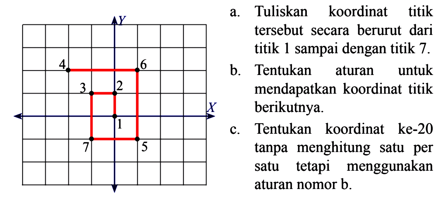 a. Tentukan koordinat titik tersebut secara berurut dari titik 1 sampai dengan titik 7. b. Tentukan aturan untuk mendapatkan koordinat titik berikutnya. c. Tentukan koordinat ke - 20 tanpa menghitung satu per satu tetapi menggunakan aturan nomor b