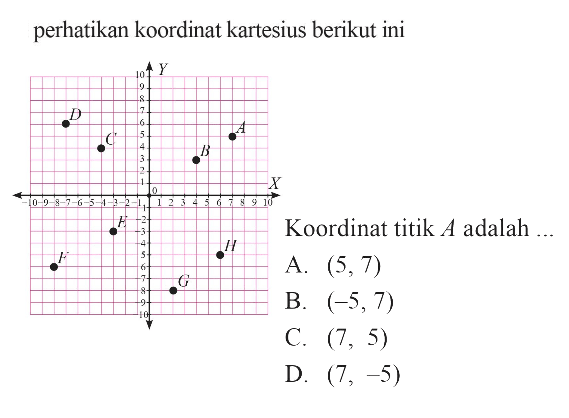 perhatikan koordinat kartesius berikut ini Koordinat titik A adalah... A. (5,7) B. (-5,7) C. (7, 5) D. (7, -5)