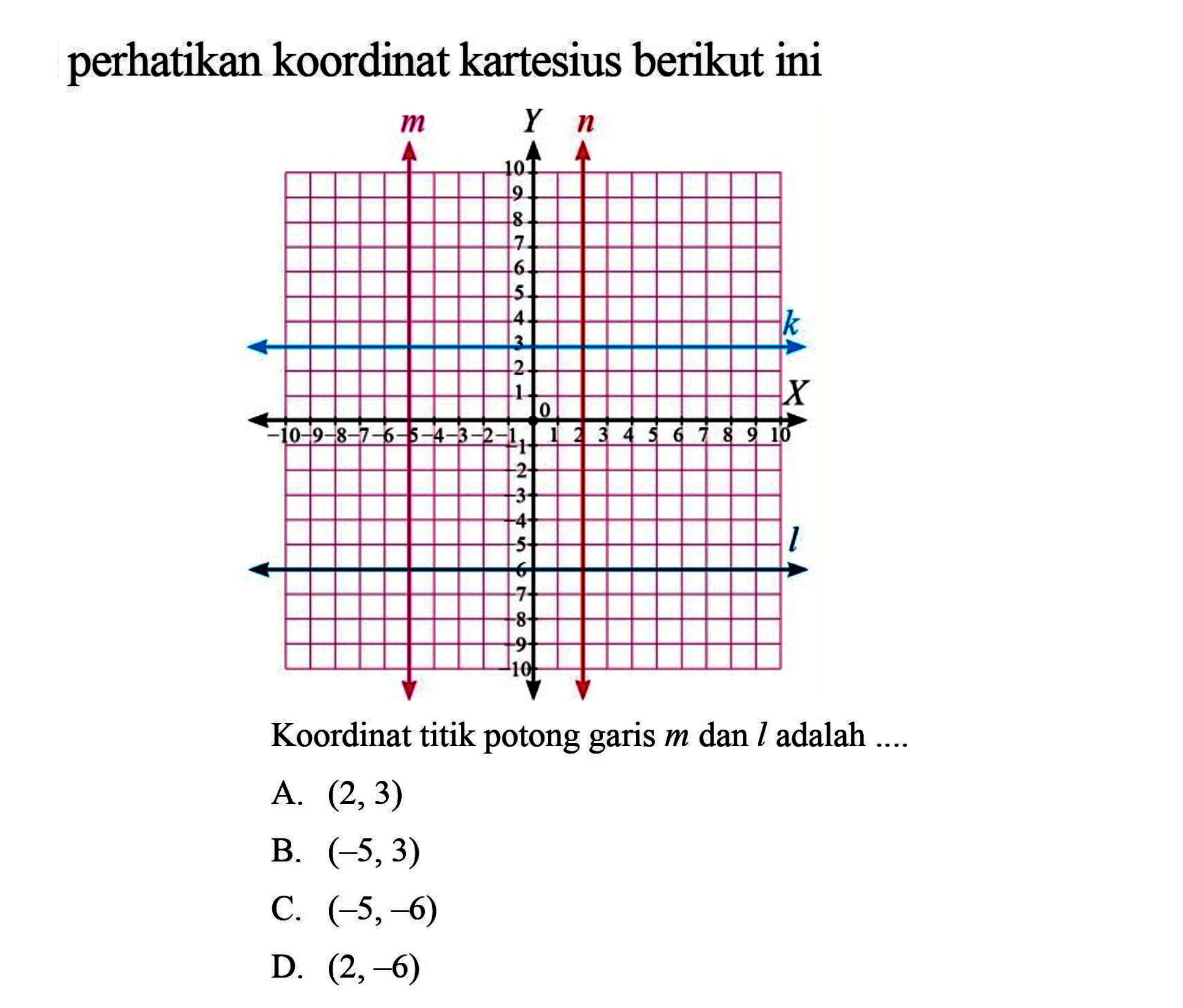 perhatikan koordinat kartesius berikut ini Koordinat titik potong garis m dan l adalah... A. (2, 3) B. (-5, 3) C. (-5, -6) D. (2, -6)