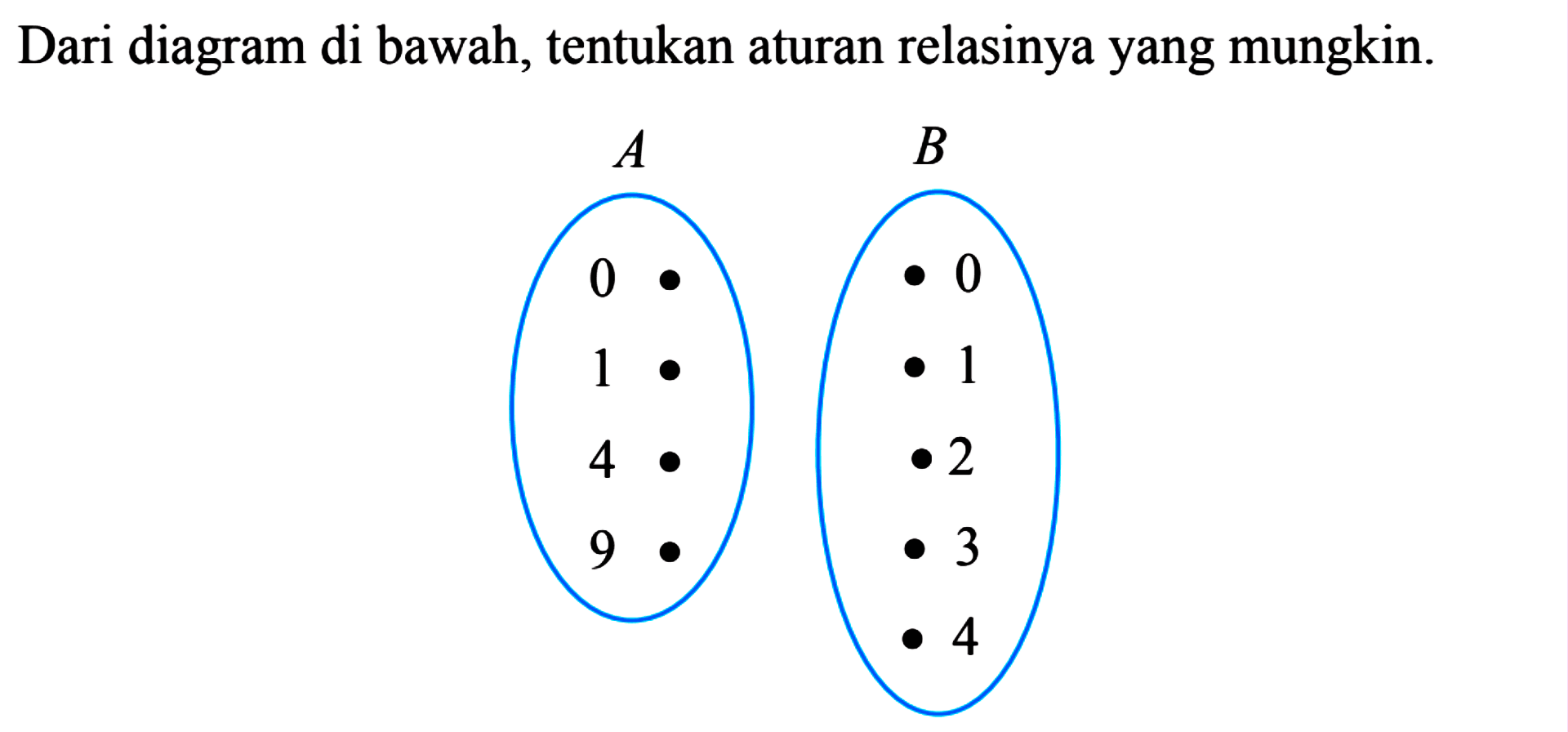 Dari diagram di bawah, tentukan aturan relasinya yang mungkin.
 A B
 0 0
 1 1
 4 2
 9 3
 4