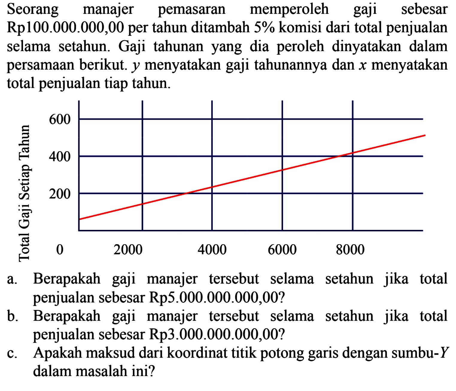 Seorang manajer pemasaran memperoleh gaji sebesar Rp100.000.000,00 per tahun ditambah 5% komisi dari total penjualan selama setahun. Gaji tahunan yang dia peroleh dinyatakan dalam persamaan berikut. y menyatakan gaji tahunannya dan x menyatakan total penjualan tiap tahun. 600 400 200 0 2000 4000 6000 8000 a. Berapakah gaji manajer tersebut selama setahun jika total penjualan sebesar Rp5.000.000.000,00? b. Berapakah gaji manajer tersebut selama setahun jika total penjualan sebesar Rp3.000.000.000,00? c. Apakah maksud dari koordinat titik potong garis dengan sumbu-Y dalam masalah ini?