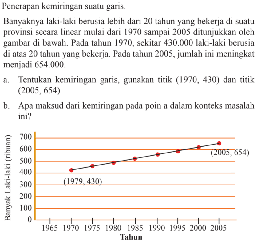 Penerapan kemiringan suatu garis. Banyaknya laki-laki berusia lebih dari 20 tahun yang bekerja di suatu provinsi secara linear mulai dari 1970 sampai 2005 ditunjukkan oleh gambar di bawah. Pada tahun 1970, sekitar 430.000 laki-laki berusia di atas 20 tahun yang bekerja. Pada tahun 2005, jumlah ini meningkat menjadi 654.000. a. Tentukan kemiringan garis, gunakan titik (1970, 430) dan titik (2005,654) b. Apa maksud dari kemiringan pada poin dalam konteks masalah ini?