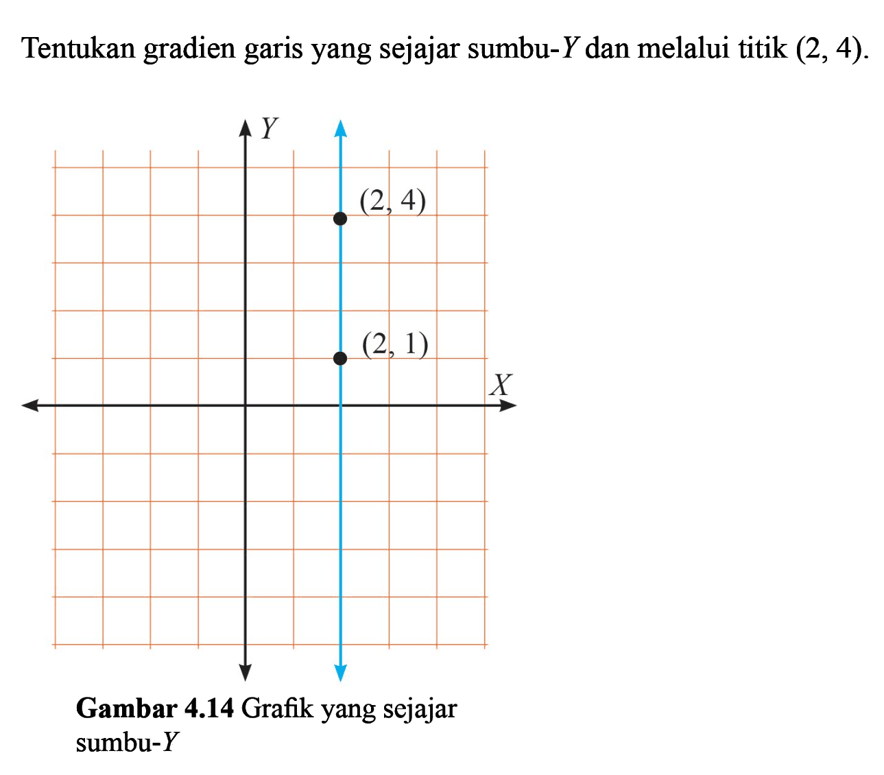 Tentukan gradien garis yang sejajar sumbu-Y dan melalui titik (2, 4). Gambar 4.14 Grafik yang sejajar sumbu-Y