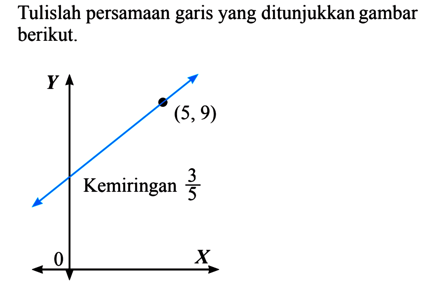 Tulislah persamaan garis yang ditunjukkan gambar berikut. (5,9) Kemiringan 3/5