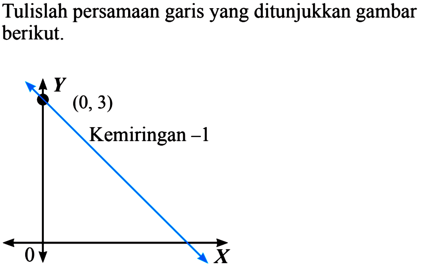 Tulislah persamaan garis yang ditunjukkan gambar berikut. (0,3) Kemiringan -1